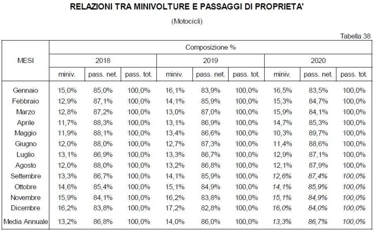 L'usato moto e scooter tira ancora: +18% a dicembre (4)
