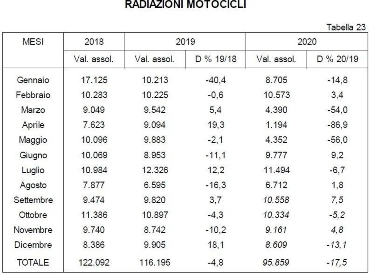 L'usato moto e scooter tira ancora: +18% a dicembre (5)