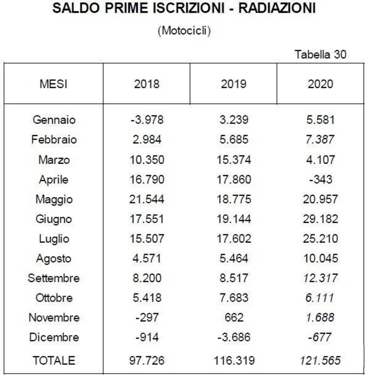 L'usato moto e scooter tira ancora: +18% a dicembre (6)