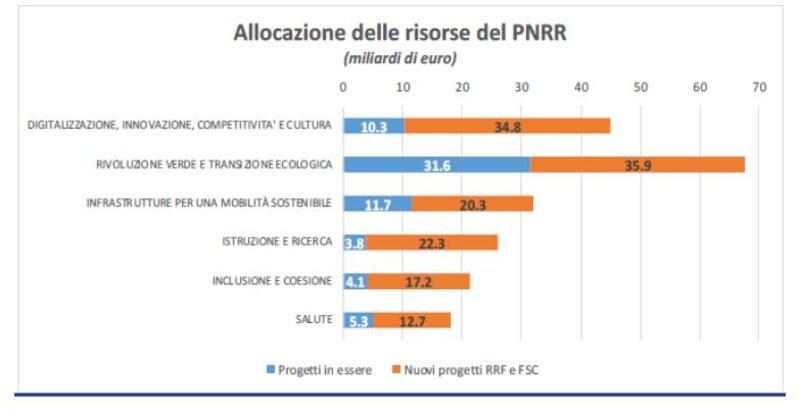 la ripartizione delle risorse