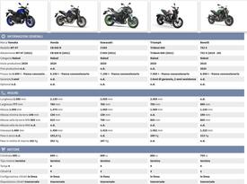 Confronta la MT-07 con le rivali