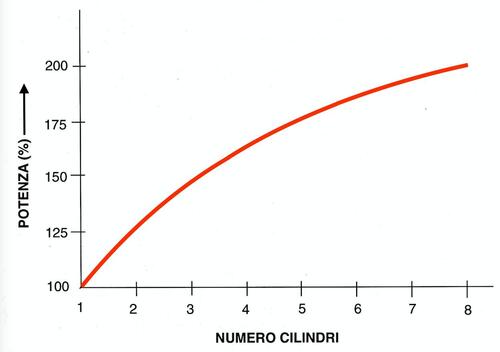 Più cilindri, uguale più cavalli. Ecco perché conviene frazionare i motori (2)