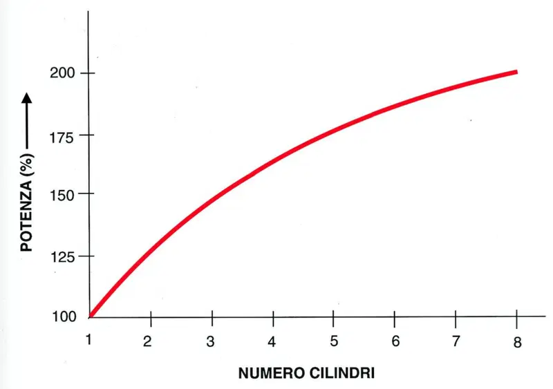 Il grafico mostra come aumenta la potenza al crescere del numero dei cilindri, ferme restando la cilindrata totale, il rapporto corsa/alesaggio e la pressione media effettiva (PME). Passando da uno a 8 cilindri, i cavalli raddoppiano!