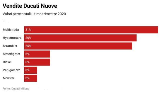 Dati di vendita Ducati nuove