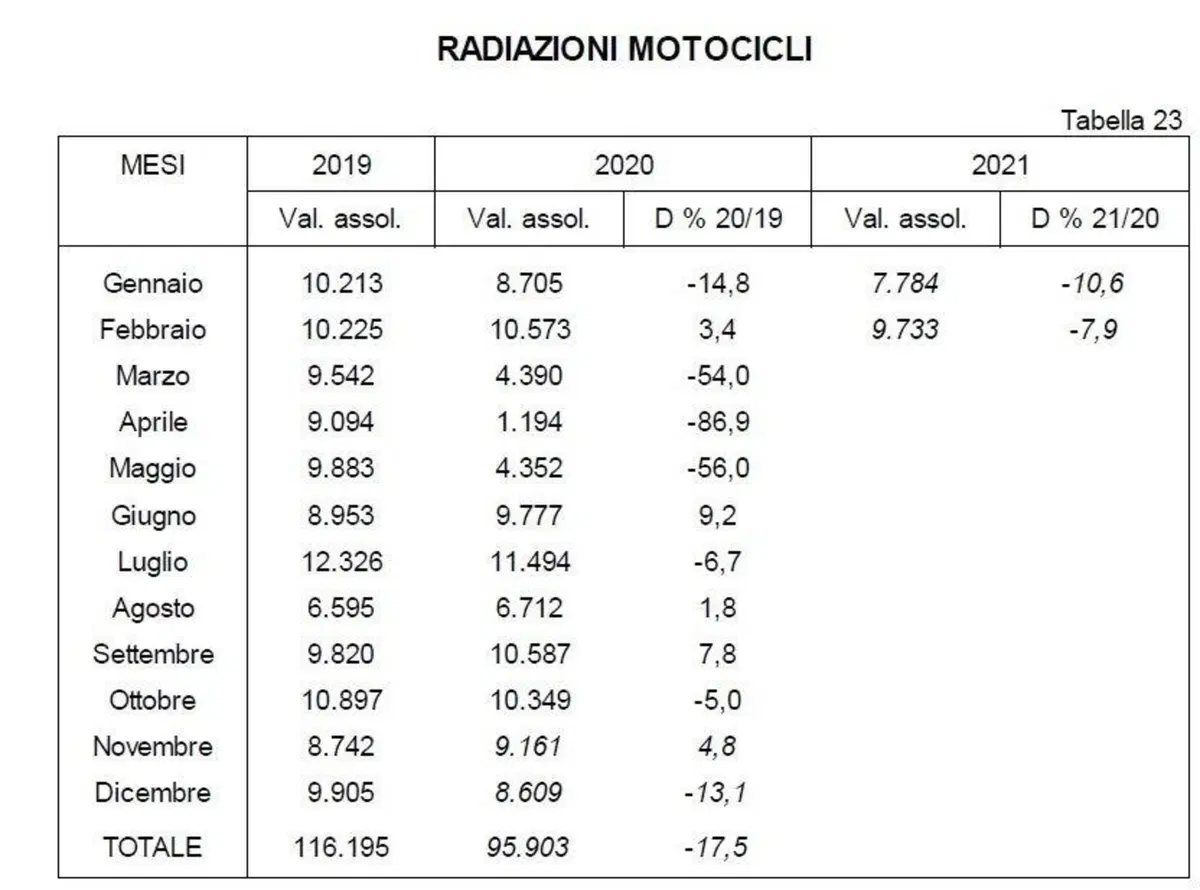L'usato moto è cresciuto del 16% a febbraio (2)