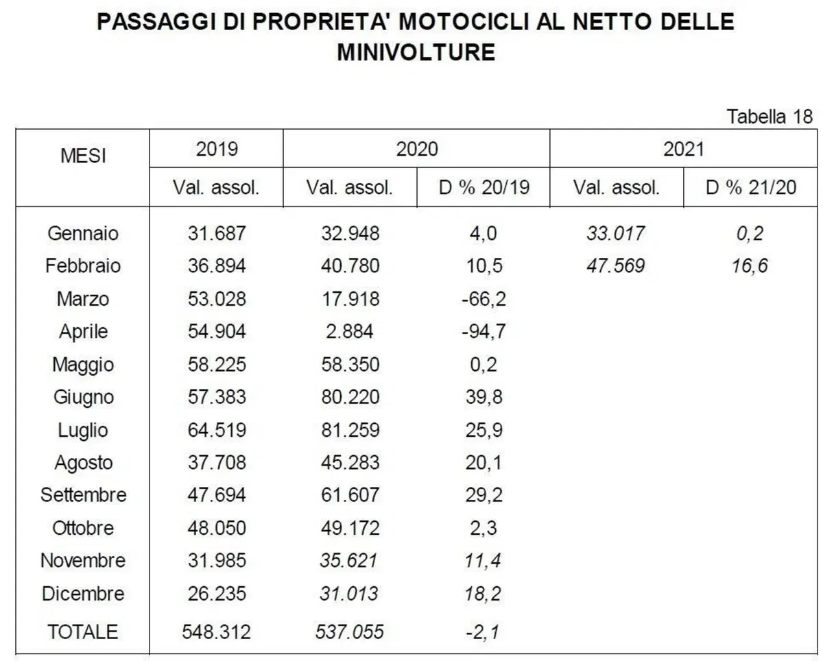 L'usato moto è cresciuto del 16% a febbraio