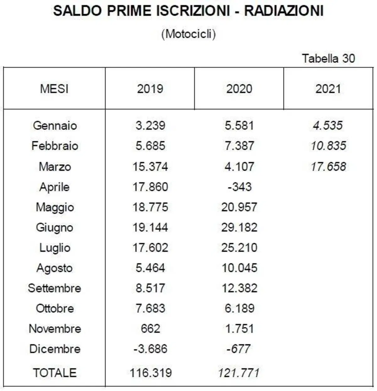 Moto usate: crescita sostenuta nelle vendite. I dati (5)