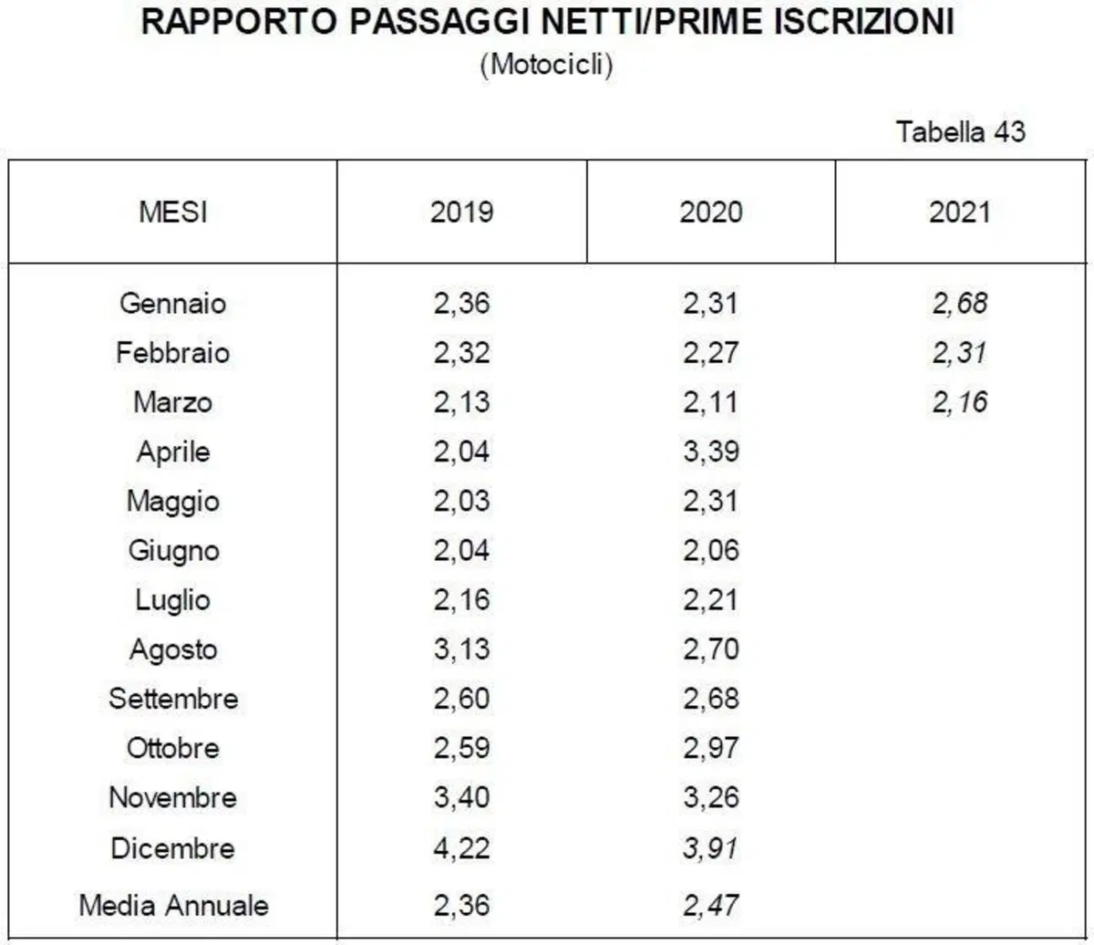 Moto usate: crescita sostenuta nelle vendite. I dati (3)