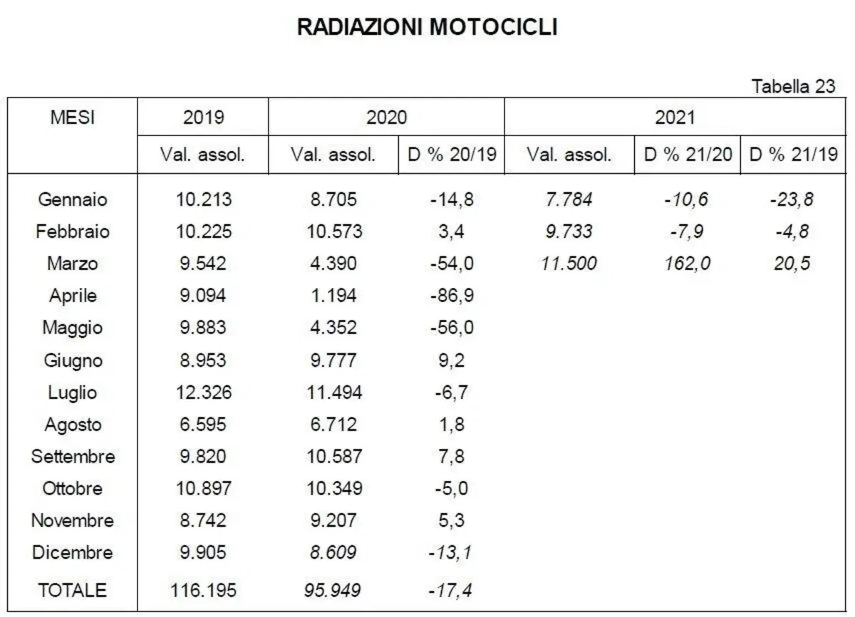 Moto usate: crescita sostenuta nelle vendite. I dati (2)