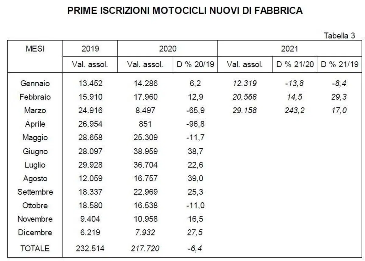 Moto usate: crescita sostenuta nelle vendite. I dati