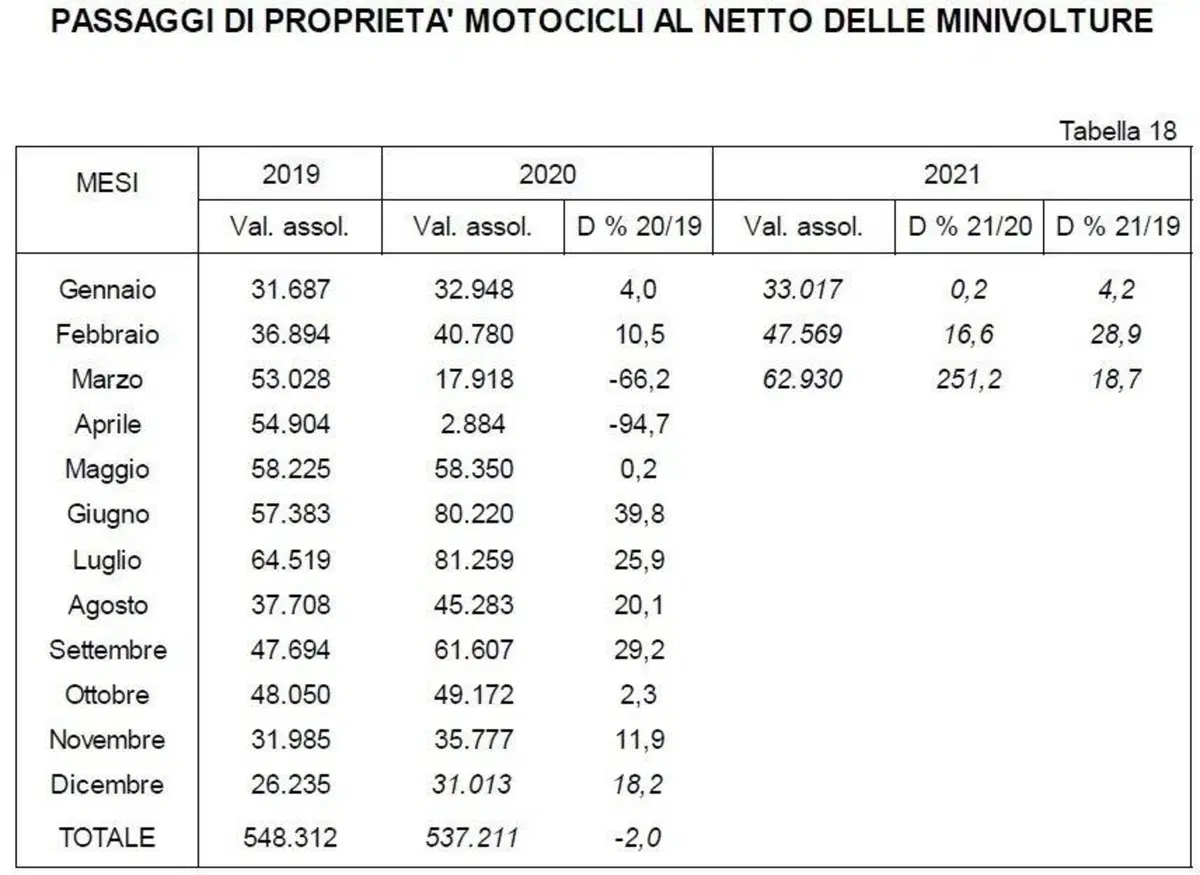 Moto usate: crescita sostenuta nelle vendite. I dati (4)