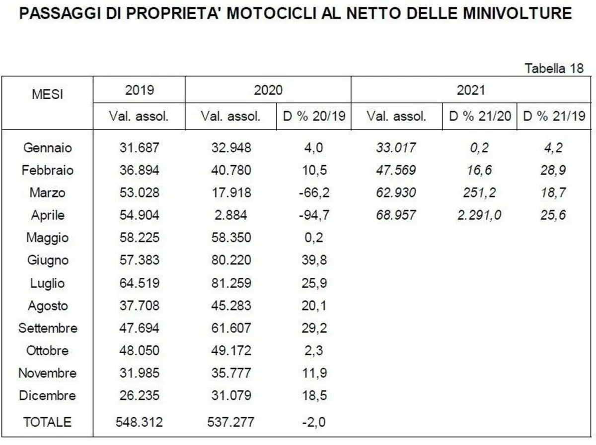 Moto Usate. Un mercato che tira: i numeri