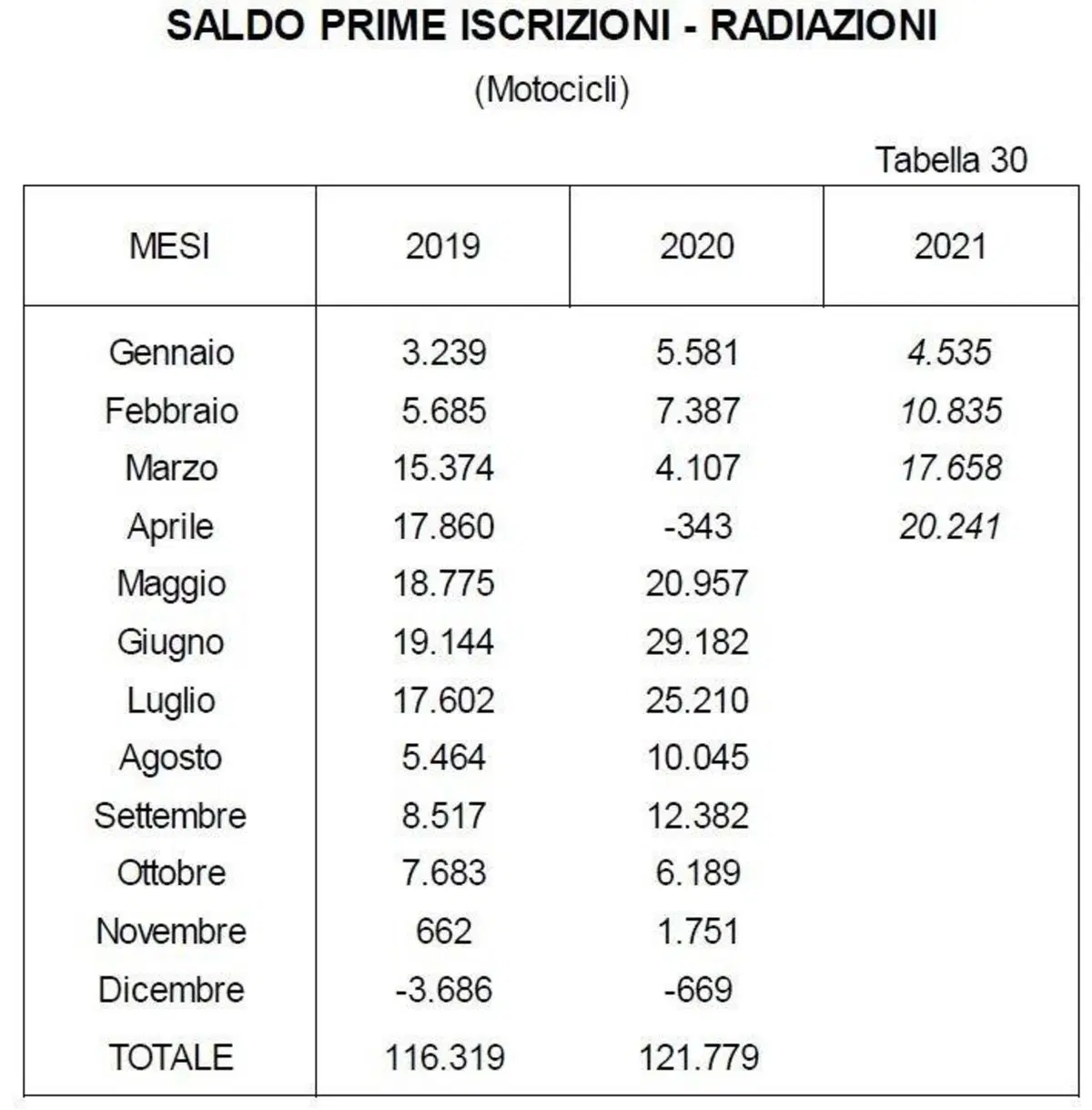 Moto Usate. Un mercato che tira: i numeri (4)