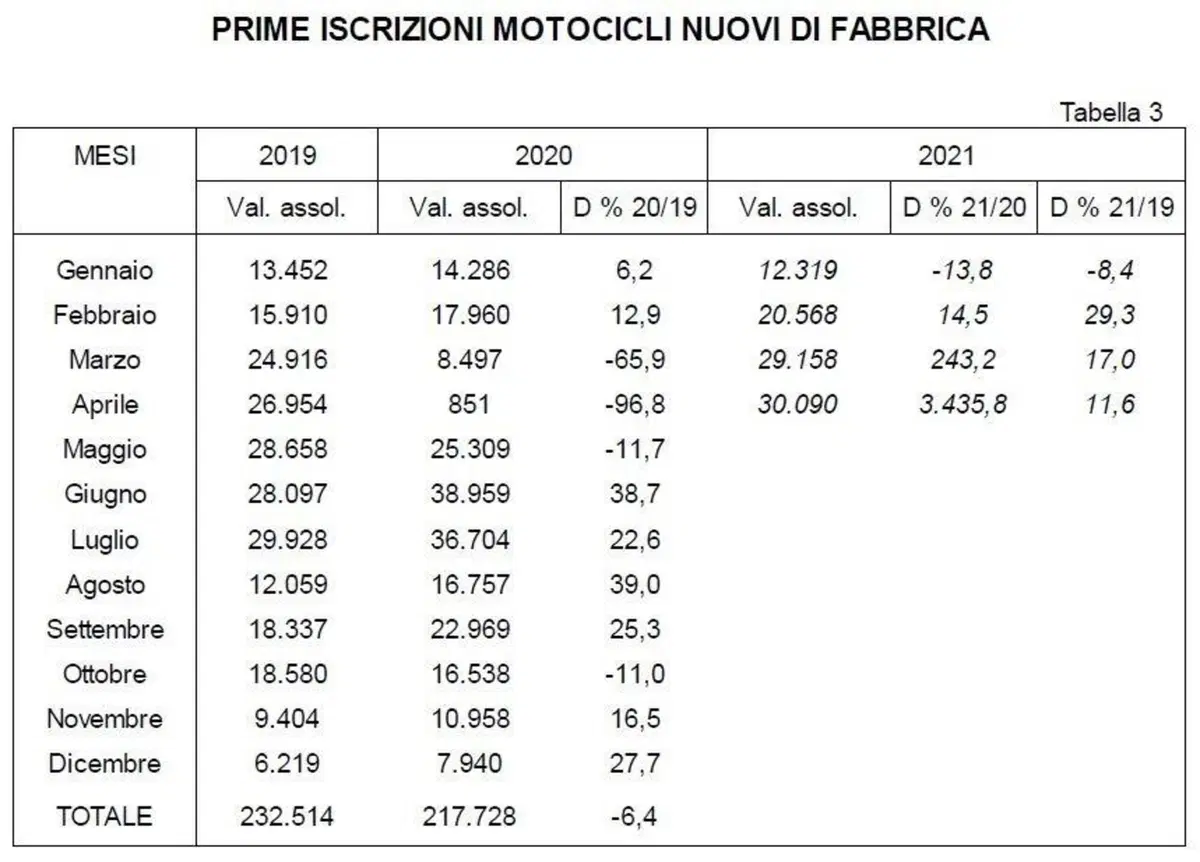 Moto Usate. Un mercato che tira: i numeri (2)