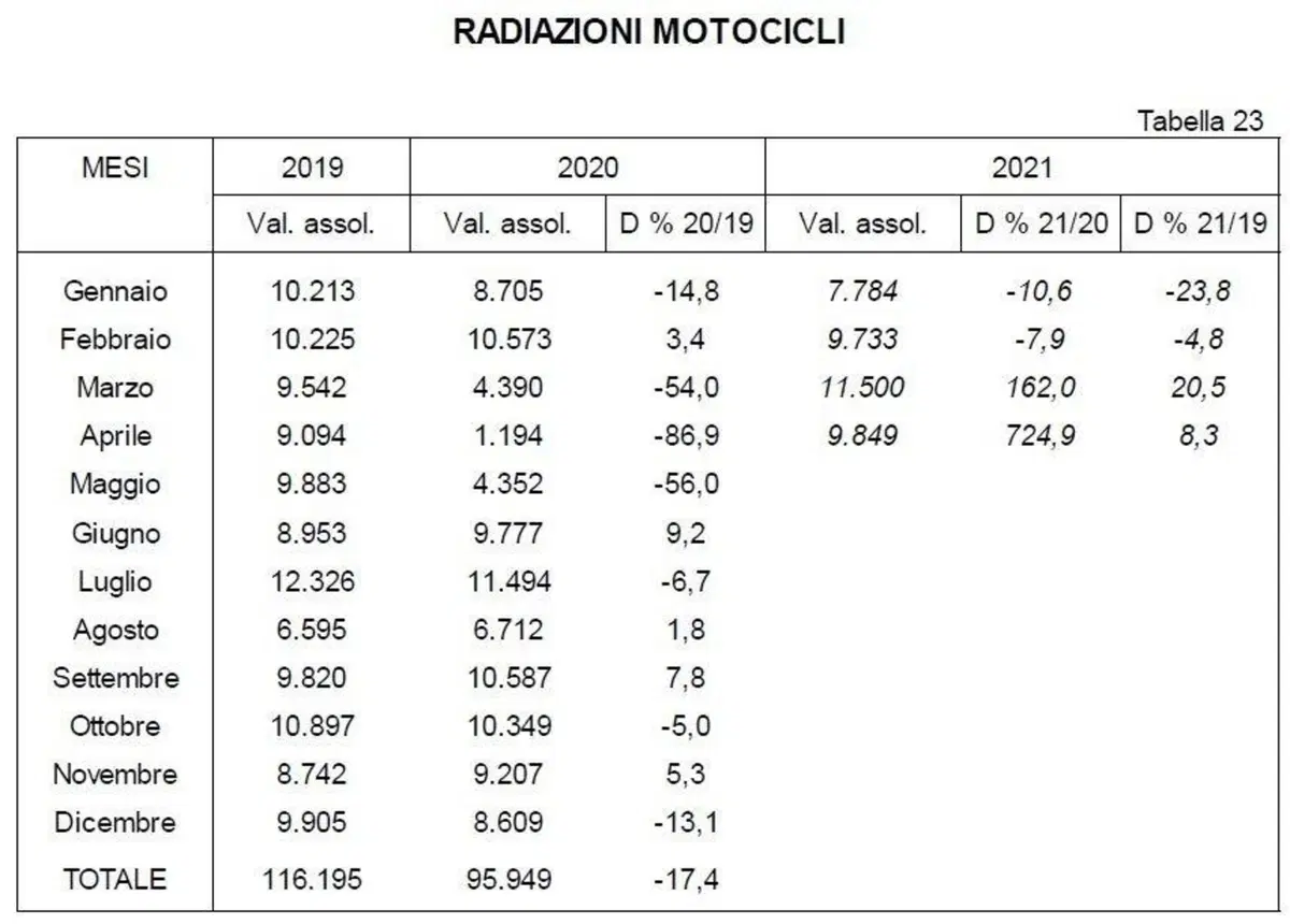Moto Usate. Un mercato che tira: i numeri (3)