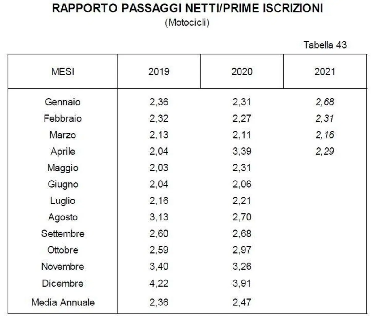 Moto Usate. Un mercato che tira: i numeri (5)