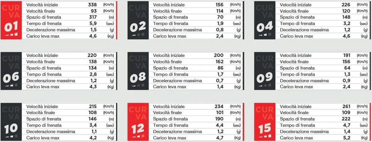 MotoGP 2021. Al Mugello le MotoGP frenano così (3)