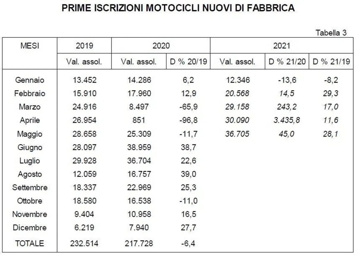 Moto usate: vendite in forte rialzo a maggio