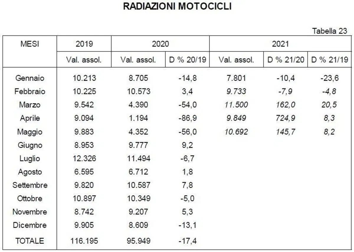 Moto usate: vendite in forte rialzo a maggio (3)
