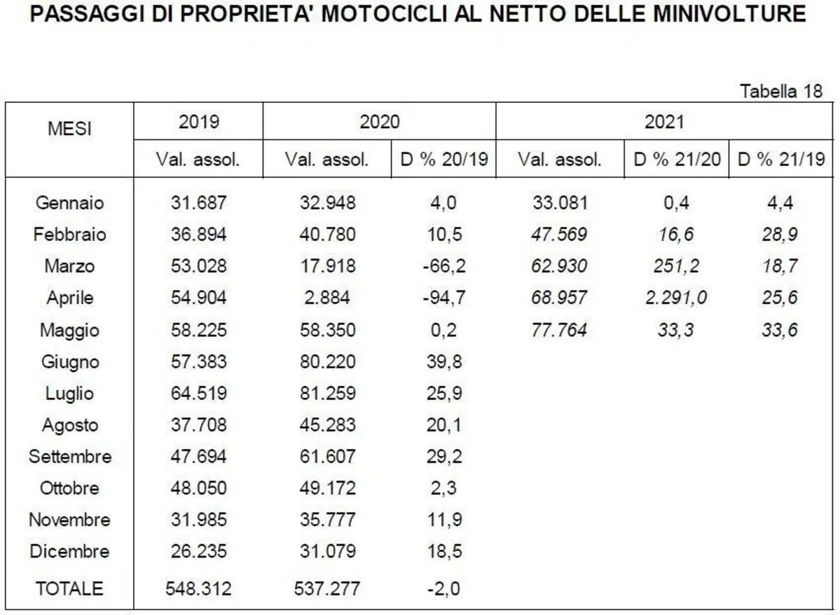 Moto usate: vendite in forte rialzo a maggio (2)