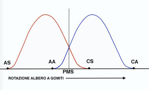 Le fasi e le alzate della distribuzione (3)