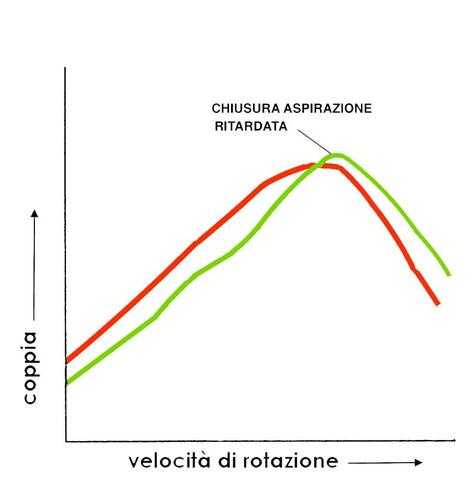 Le fasi e le alzate della distribuzione (6)