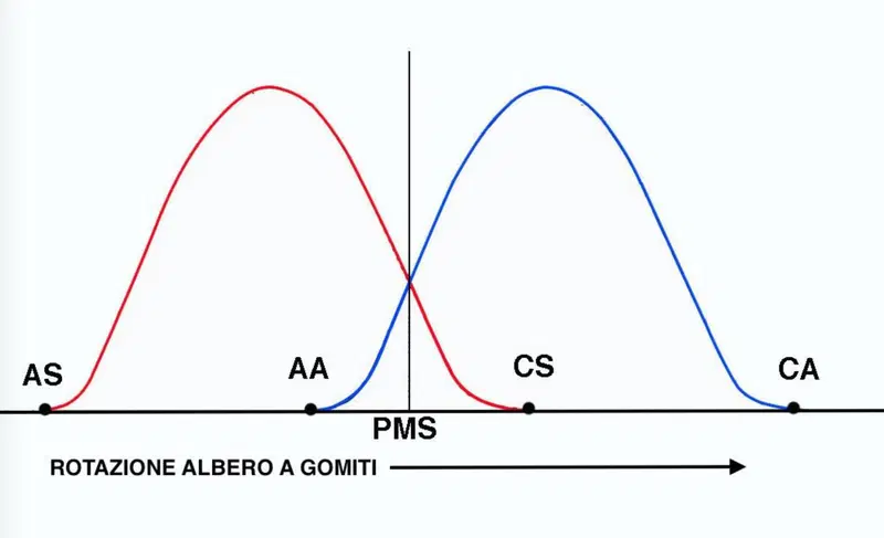 Le curve delle alzate indicano l&rsquo;entit&agrave; del sollevamento delle valvole in funzione della rotazione dell&rsquo;albero a gomiti. CA = apertura scarico, CS = chiusura scarico, AA = apertura aspirazione, CA = chiusura aspirazione