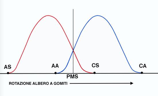 Le curve delle alzate indicano l’entità del sollevamento delle valvole in funzione della rotazione dell’albero a gomiti. CA = apertura scarico, CS = chiusura scarico, AA = apertura aspirazione, CA = chiusura aspirazione