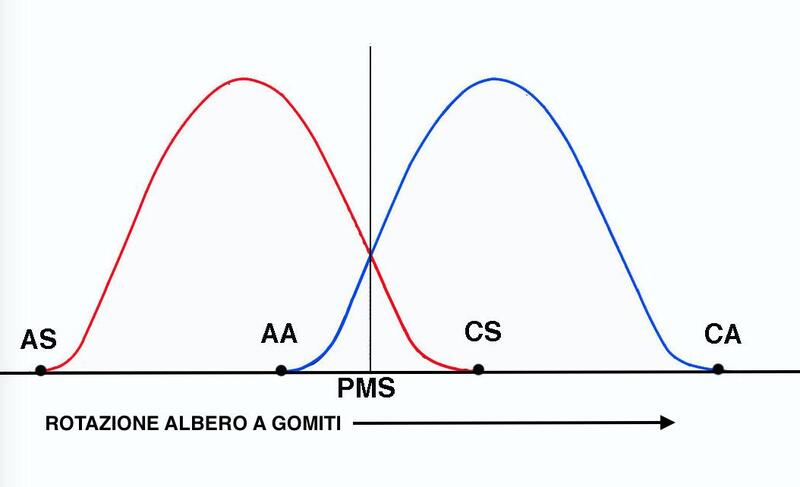 Le curve delle alzate indicano l&rsquo;entit&agrave; del sollevamento delle valvole in funzione della rotazione dell&rsquo;albero a gomiti. CA = apertura scarico, CS = chiusura scarico, AA = apertura aspirazione, CA = chiusura aspirazione