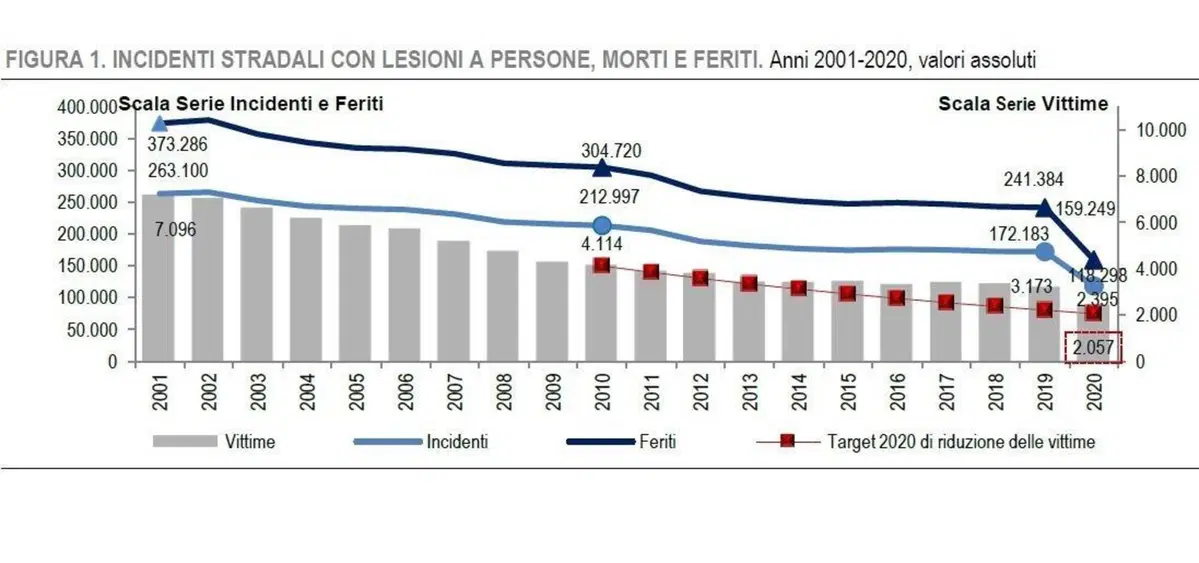 Diminuiti gli incidenti in Italia. Meno per i motociclisti (3)
