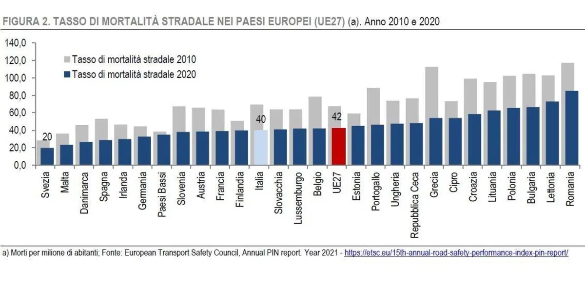 Diminuiti gli incidenti in Italia. Meno per i motociclisti