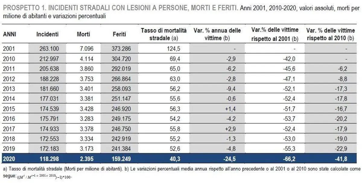 Diminuiti gli incidenti in Italia. Meno per i motociclisti (4)