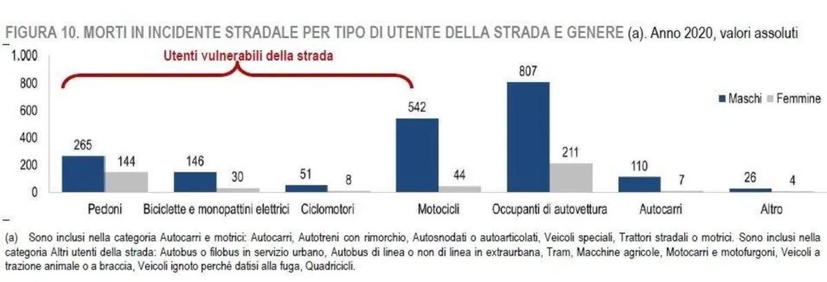 Diminuiti gli incidenti in Italia. Meno per i motociclisti (2)