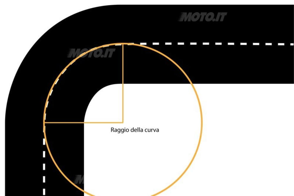 Figura 1 –Una curva a 90°: notate la rappresentazione del raggio.