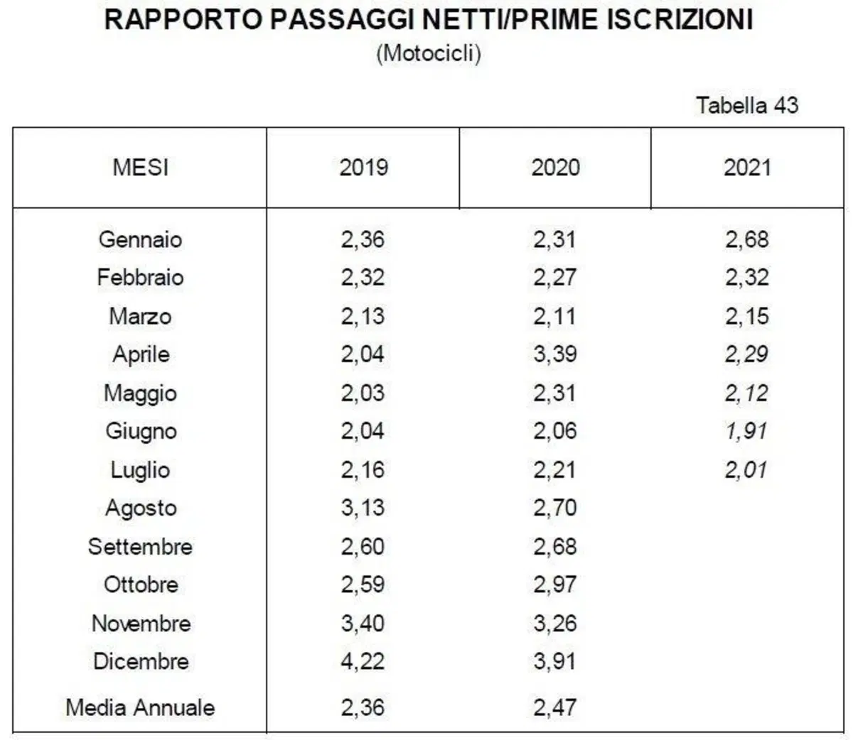Moto usate, le vendite calano a luglio. Il 2021 è in attivo (3)