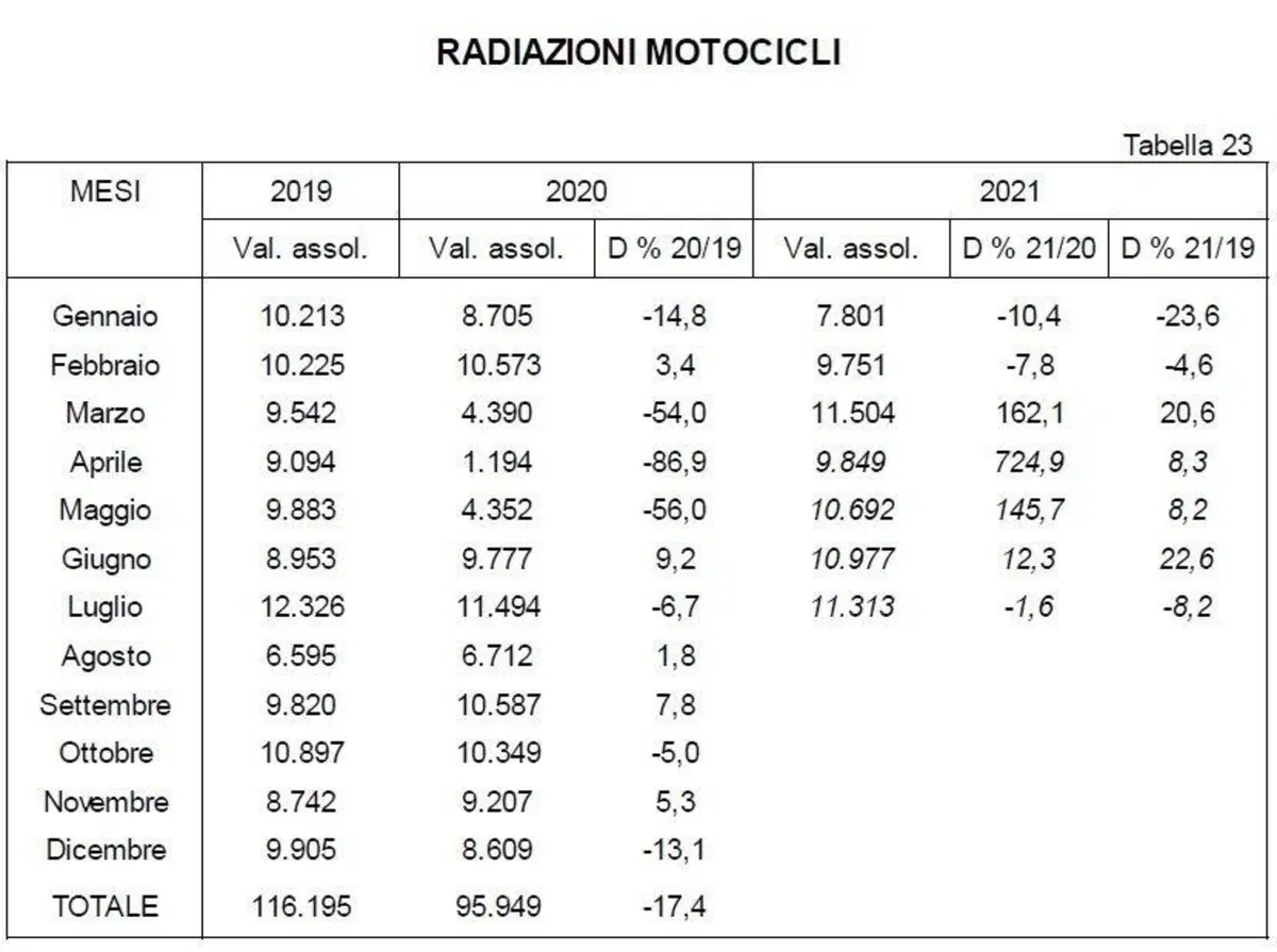 Moto usate, le vendite calano a luglio. Il 2021 è in attivo (2)