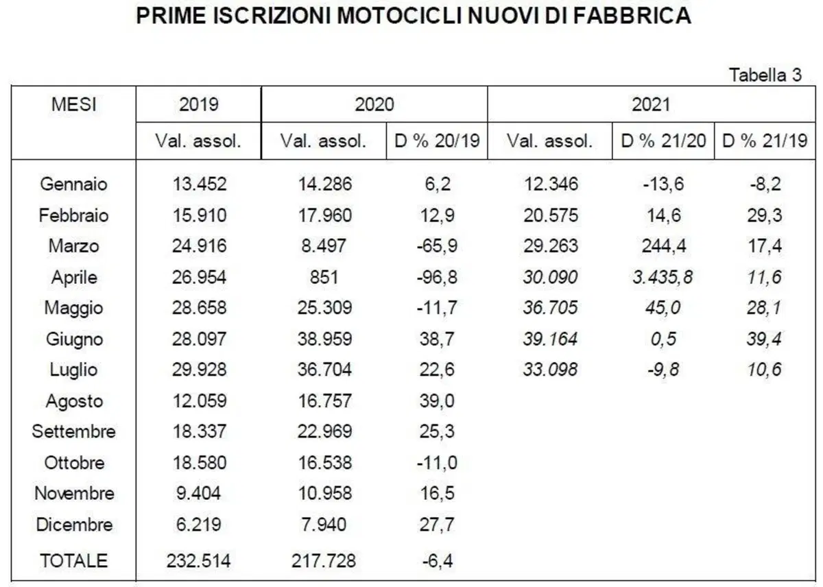 Moto usate, le vendite calano a luglio. Il 2021 è in attivo (4)