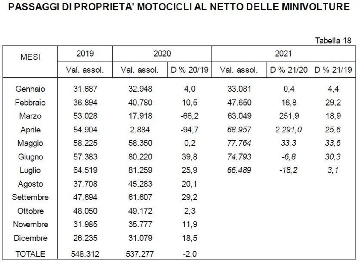 Moto usate, le vendite calano a luglio. Il 2021 è in attivo
