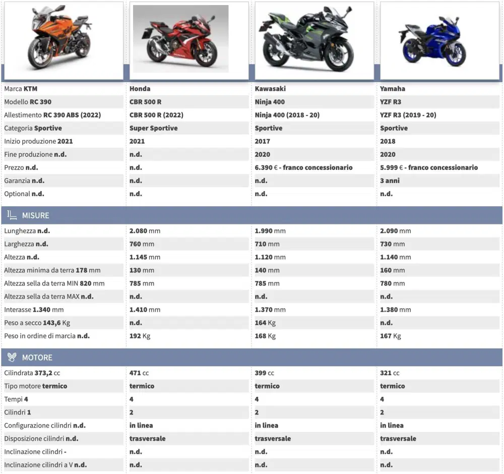 Confronta la RC390 con le concorrenti