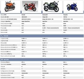 Confronta la RC390 con le concorrenti