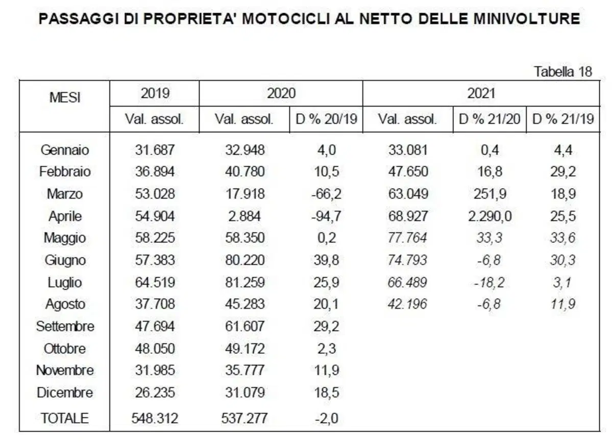 Moto usate: vendite in attivo nonostante il calo su agosto 2020