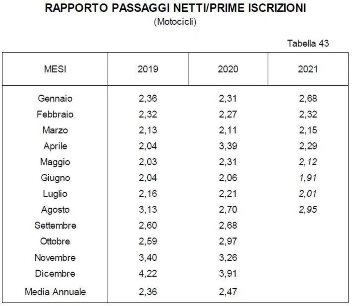 Moto usate: vendite in attivo nonostante il calo su agosto 2020 (2)