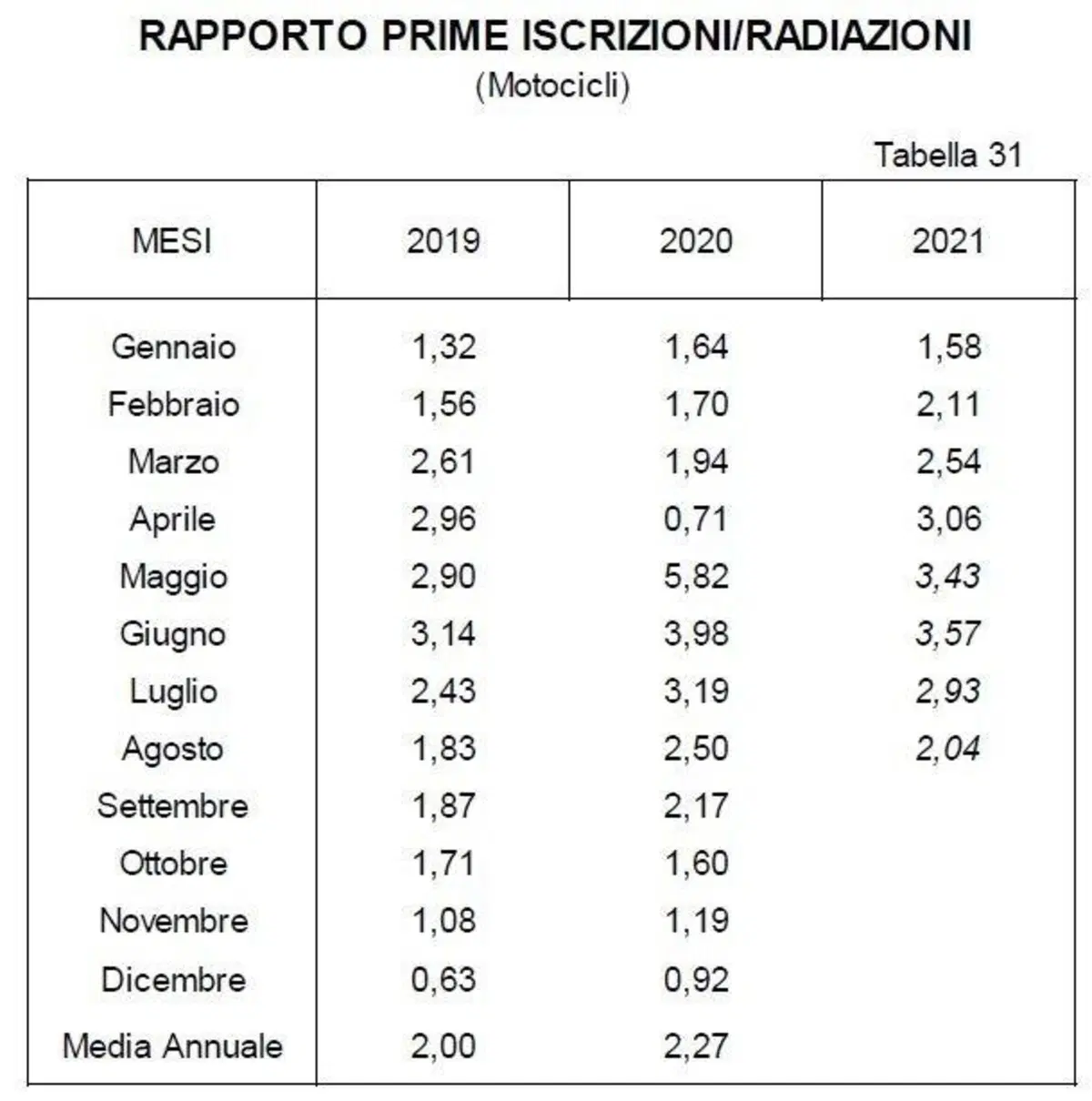 Moto usate: vendite in attivo nonostante il calo su agosto 2020 (4)