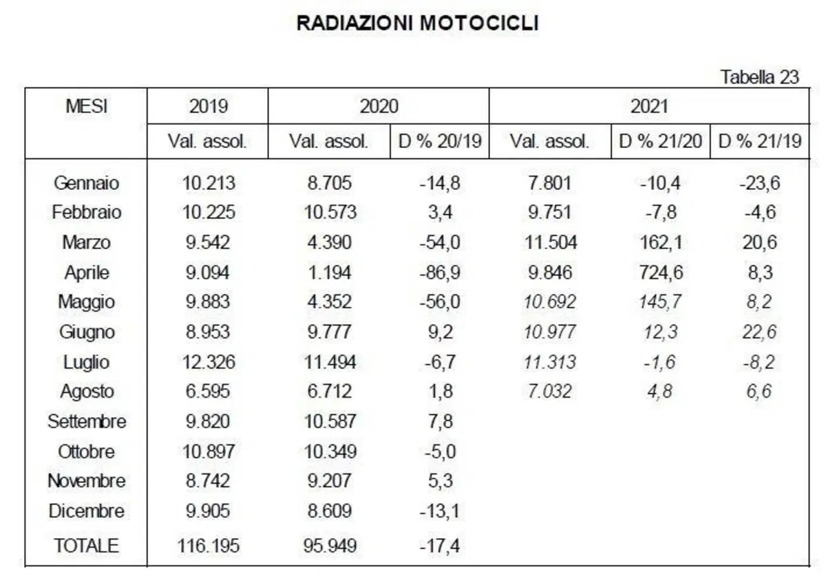 Moto usate: vendite in attivo nonostante il calo su agosto 2020 (3)