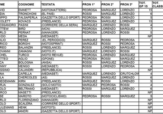 I pronostici del GP di Sepang. Chi ha indovinato