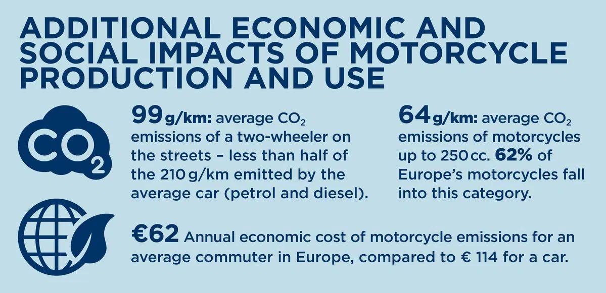 Il contributo della moto in Europa: la ricerca di Oxford Economics (3)