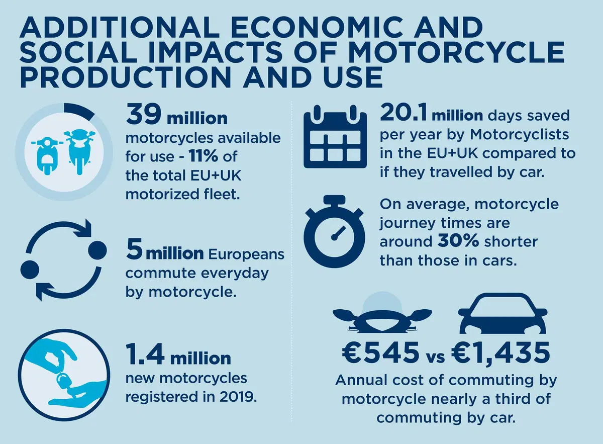 Il contributo della moto in Europa: la ricerca di Oxford Economics (2)