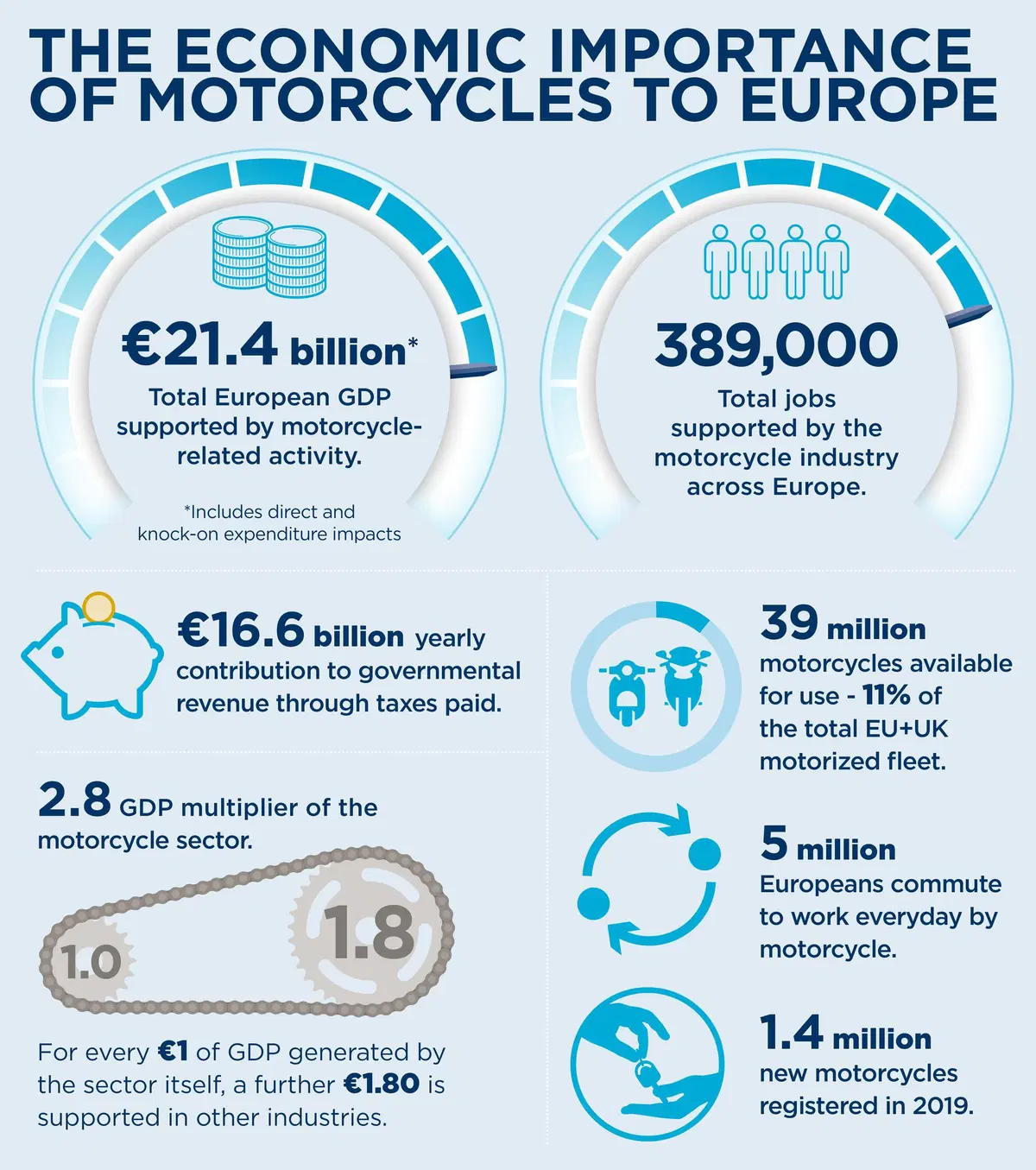 Il contributo della moto in Europa: la ricerca di Oxford Economics