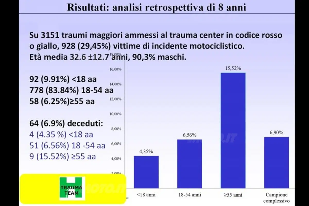 Dainese, il Trauma Team di Niguarda e il primo studio in Italia sui motociclisti (12)