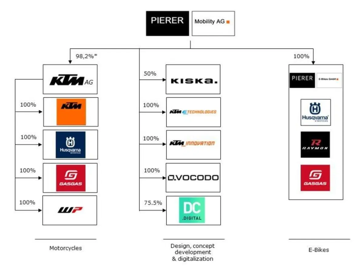 Pierer Mobility e Bajaj Auto hanno ristrutturato la partecipazione in KTM AG